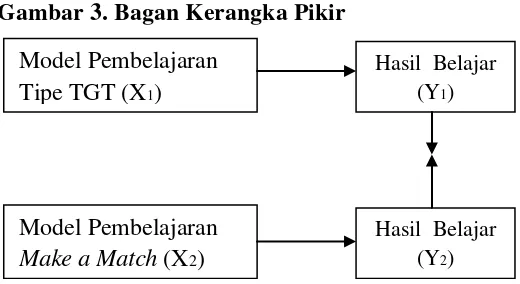 Gambar 3. Bagan Kerangka Pikir  