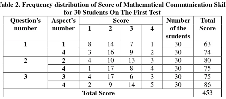 Table 2. Frequency distribution of Score of Mathematical Communication Skill  
