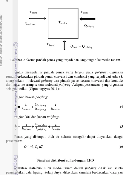 Gambar 2 Skema pindah panas yang terjadi dari lingkungan ke media tanam 