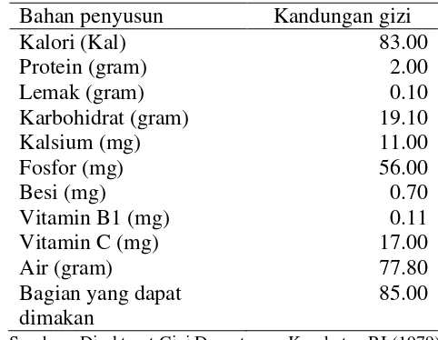Tabel 1  Komposisi dan nilai gizi pada umbi kentang per 100 gram 