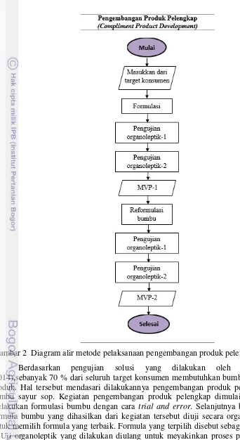 Gambar 2  Diagram alir metode pelaksanaan pengembangan produk pelengkap bumbu 
