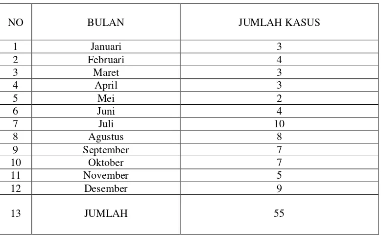 Tabel.1 Data Bulanan Tindak Pidana Curanmor di Wilayah Hukum Polsek Way Jepara   Lampung Timur Tahun 2013 