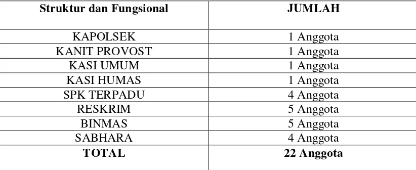 Tabel 3. Jumlah Anggota di Polsek Way Jepara Kabupaten Lampung Timur Berdasarkan Fungional