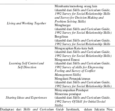 Tabel 3.1 Indikator dan Subindikator Keterampilan Sosial 