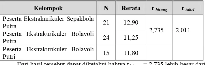 Tabel 7. Rangkuman Hasil Analisis uji-t 