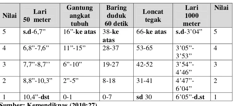 Tabel Nilai TKJI 