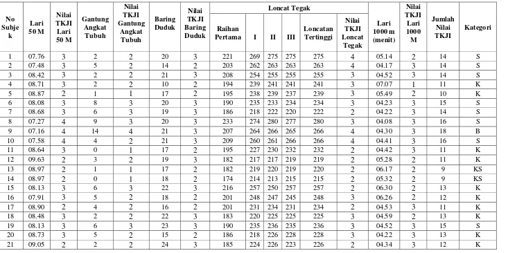 Tabel 14. Data tes Kesegaran Jasmani Peserta ekstrakurikuler Sepakbola Putera 