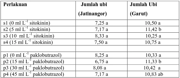 Tabel 1.Pengaruh  Mandiri Sitokinin dan Paklobutrazol terhadap Jumlah Ubi di Jatinangor dan Garut  