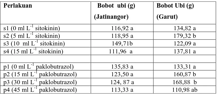 Tabel 2.Pengaruh  Mandiri Sitokinin dan Paklobutrazol terhadap BobotUbiKentang di Jatinangor dan Garut  