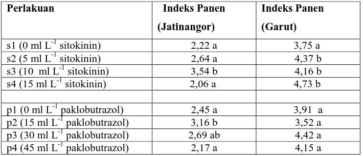 Tabel 4.Pengaruh  Mandiri Sitokinin dan Paklobutrazol terhadap Indeks Panen di Jatinangor dan Garut   