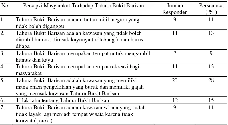 Tabel 2. Persepsi Masyarakat TerhadapTahura Bukit Barisan 