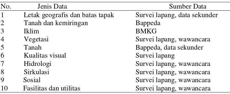Tabel 1 Jenis dan sumber data penelitian 