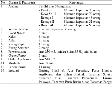 Tabel 2 Daftar sarana dan prasarana STPP 