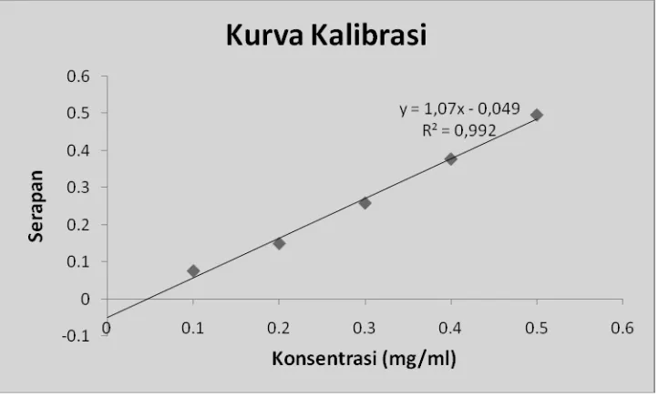 Gambar 2. Kurva kalibrasi klotrimazol dalam larutan β-cyclodextrin 1:2 Molar