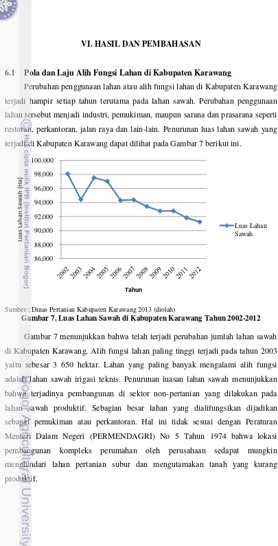 Gambar 7. Luas Lahan Sawah di Kabupaten Karawang Tahun 2002-2012 