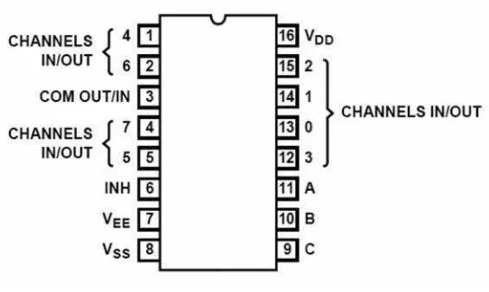 Gambar 2.12 IC multiplexer[7]