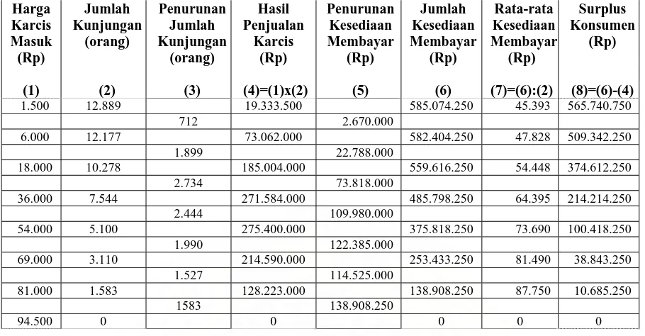 Tabel 1. Permintaan Terhadap Manfaat Rekreasi Tahura Dr. Muhammad Hatta, Surplus        Konsumen, dan Rata-rata Kesediaan Membayar pada Berbagai   Tingkat Harga Karcis Masuk