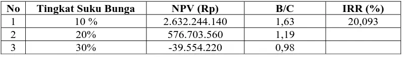 Tabel 3.  Hasil Analisis NPV, B/C, dan IRR pada Berbagai Suku Bunga  