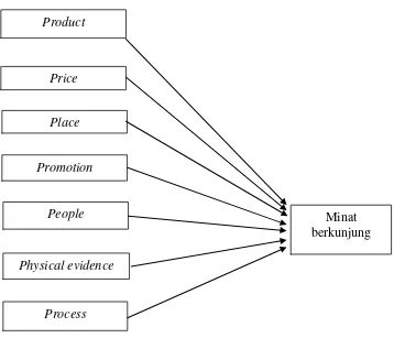 Gambar 2.1. Model Kerangka Pikir 