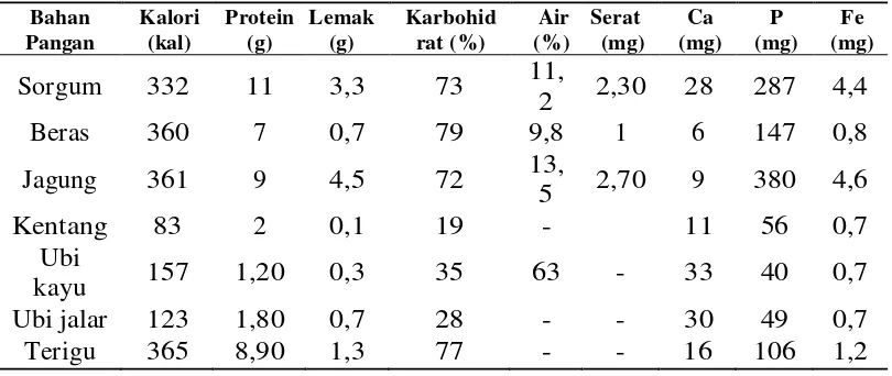 Tabel 1. Kandungan nutrisi biji sorgum dan beberapa bahan pangan lainnya. 