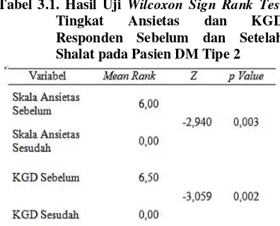 Tabel 3.1. Hasil Uji Wilcoxon Sign Rank Test Tingkat Ansietas dan KGD Responden Sebelum dan Setelah Shalat pada Pasien DM Tipe 2   