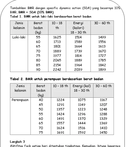 Tabel 1. BMR untuk laki-laki berdasarkan berat badan 