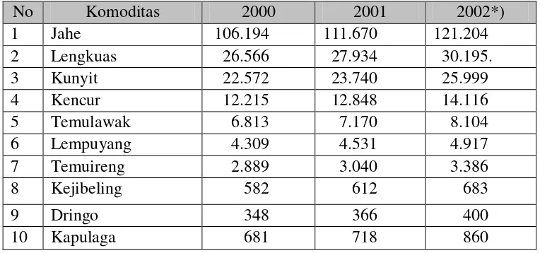 Tabel 3  Kebutuhan tanaman obat IOT dan IKOT tahun 2000-2002 