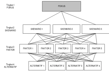 Gambar  5. Struktur  hirarki AHP. 