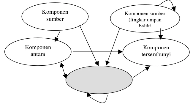 Gambar 6. Ketergantungan antar elemen dalam ANP (Saaty, 1996).  