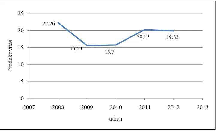 Gambar 1.  Fluktuasi produktivitas tanaman kubis di Provinsi Lampung tahun 2008-2012 