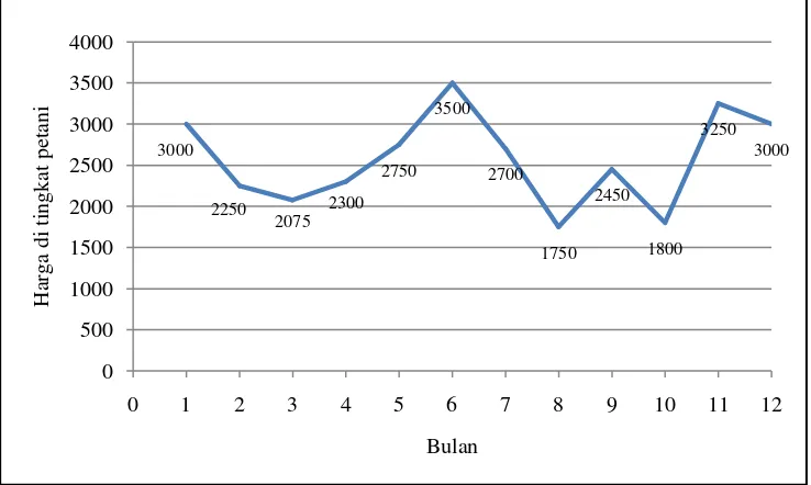 Gambar 2.  Fluktuasi harga kubis di Kabupaten Tanggamus tahun 2013 
