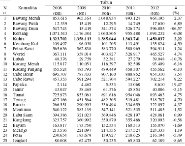 Tabel 1. Perkembangan produksi sayuran di Indonesia tahun 2008-2012 
