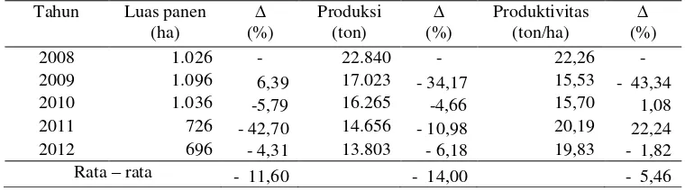 Tabel 3. Perkembangan luas panen, produksi, dan produktivitas tanaman kubis di Provinsi Lampung tahun 2008-2012 