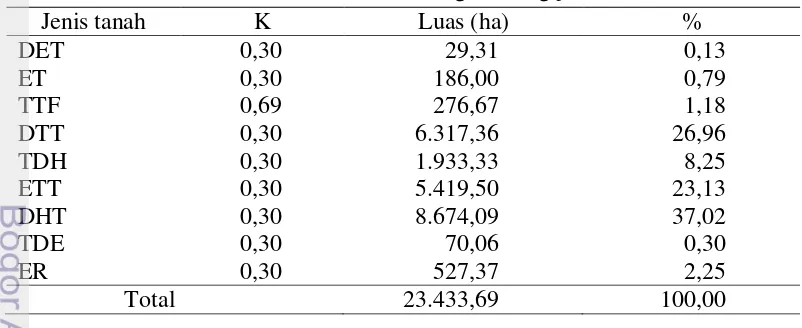 Tabel 12 Nilai K dan luas masing- masing jenis tanah 