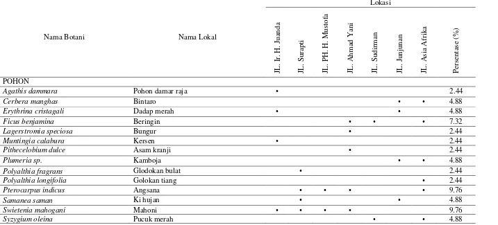 Tabel 3 Frekuensi Spesies Tanaman yang Dijumpai di Kota Bandung 