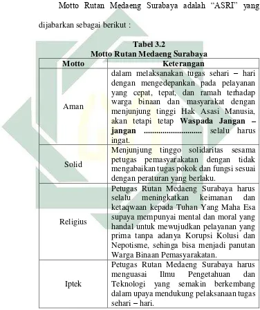 Tabel 3.2 Motto Rutan Medaeng Surabaya 