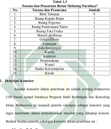  Tabel 3.3 Sarana dan Prasarana Rutan Medaeng Surabaya