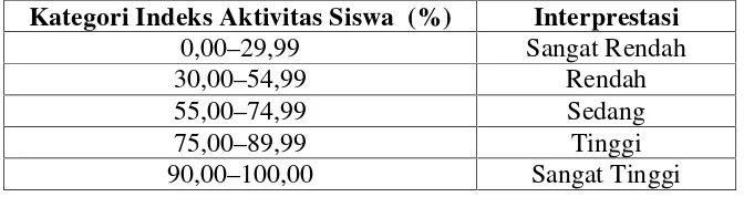 Tabel  3. Klasifikasi Indeks Aktivitas Siswa