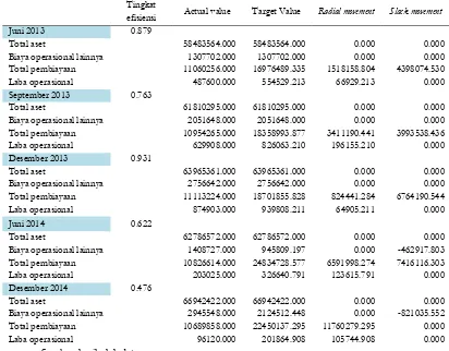 Tabel Nilai Actual, Target, Radial Movement Input Output Bank Syariah Mandiri yang inefisiensi periode Juni 2013-Desember 2014 