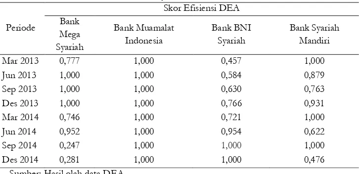 Tabel Hasil Perhitungan Technical Efficiency DEA Bank Umum Syariah Maret 2013-Desember 2014 