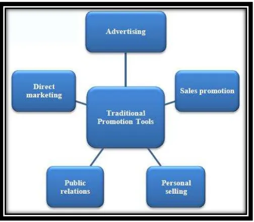 Figure 2.1: Traditional marketing communication tools (adapted from Fill, 2011) 