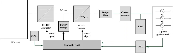 Figure 1-2 Conventional grid-connected PV inverter system. 