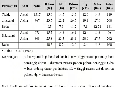 Tabel 4.  Perubahan Akibat Penjarangan Tajuk Selektif dalam 5 Tahun dari Tanaman Acacia mangium di PT