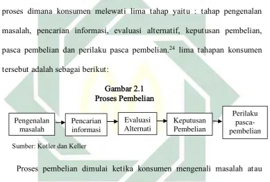 Gambar 2.1  Proses Pembelian 