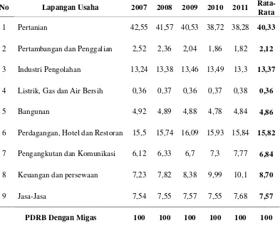 Tabel 1.Distribusi PDRB Provinsi Lampung Atas Dasar Harga Konstan        Menurut Lapangan Usaha tahun 2007 – 2011 (Persen) 