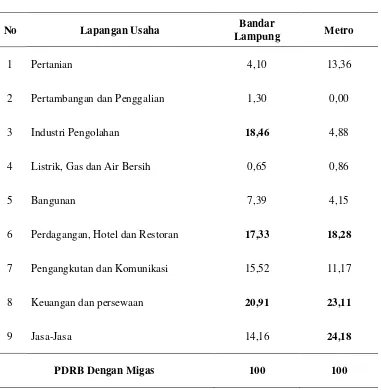Tabel 2.  Rata - Rata Distribusi PDRB Kota Bandar Lampung dan Metro 