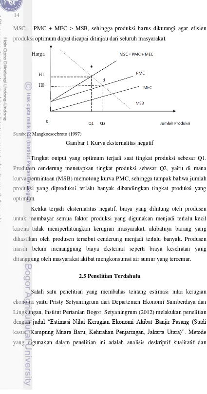 Gambar 1 Kurva eksternalitas negatif 