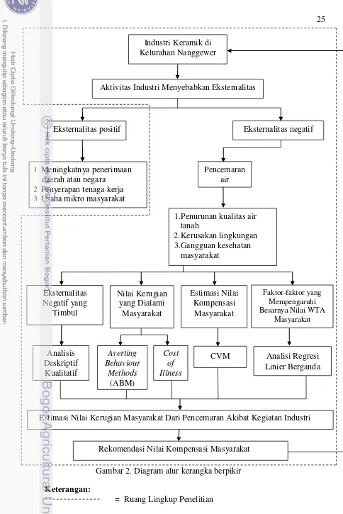 Gambar 2. Diagram alur kerangka berpikir 