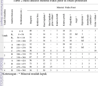 Tabel 2 Hasil analisis mineral fraksi pasir di lokasi penelitian 