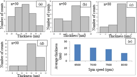 Fig.  1 FESEM micrographs of Co catalyst thin films at the spin speed of (a) 6500 rpm, ( b) 7000 rpm, (c) 7500 rpm, (d) 8000 rpm